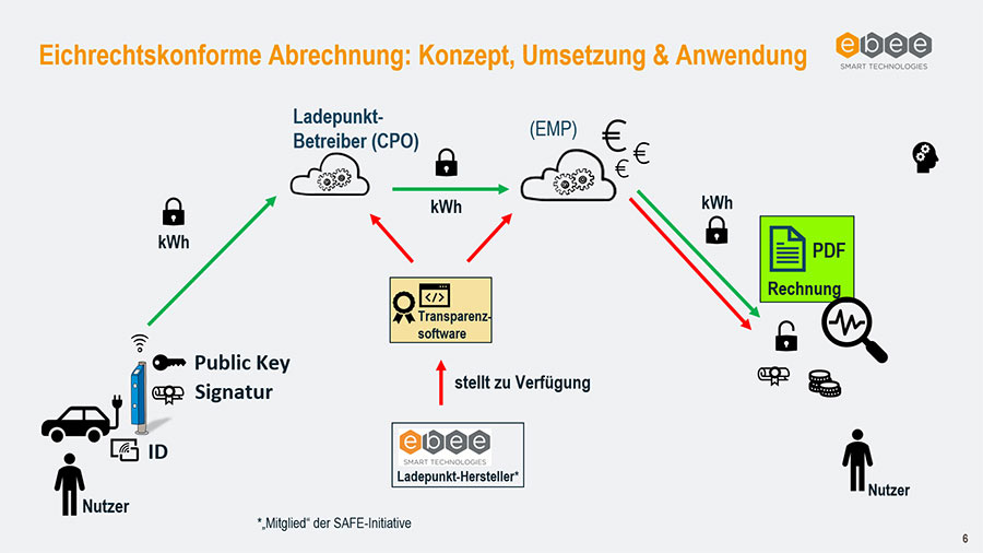 eichrechtskonforme-abrechnung eichrechtskonforme-abrechnung